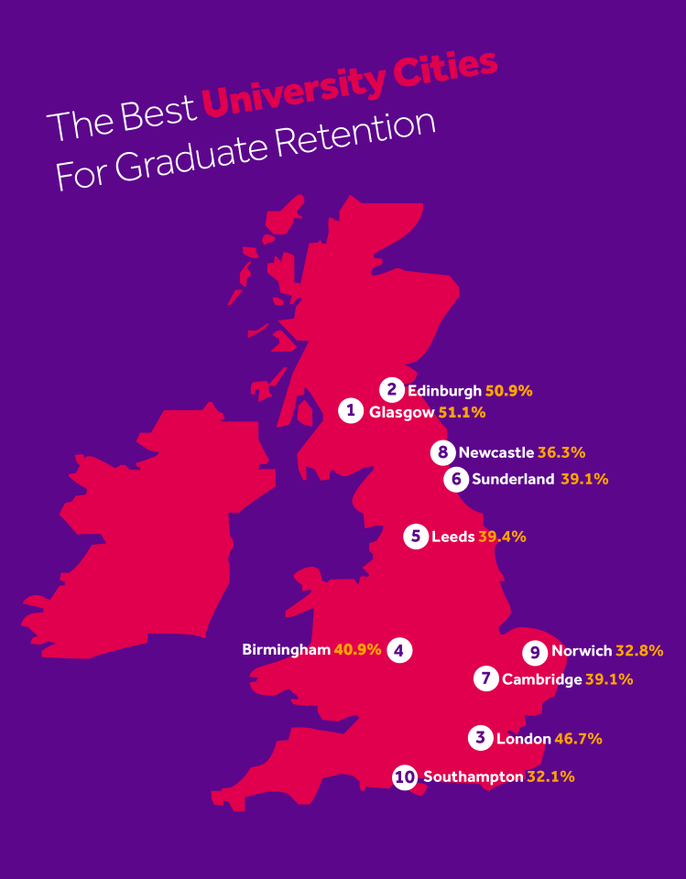 Best Uni Cities for Graduation Retention