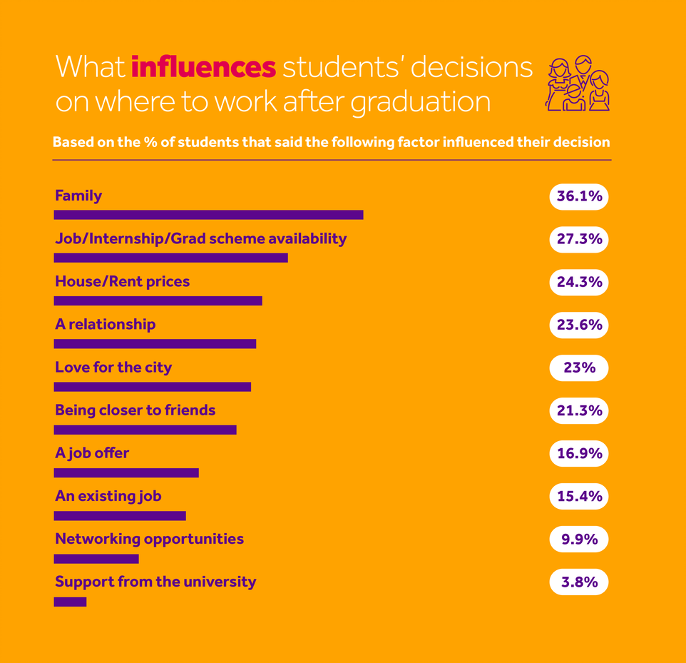 Best Places to work after Graduation